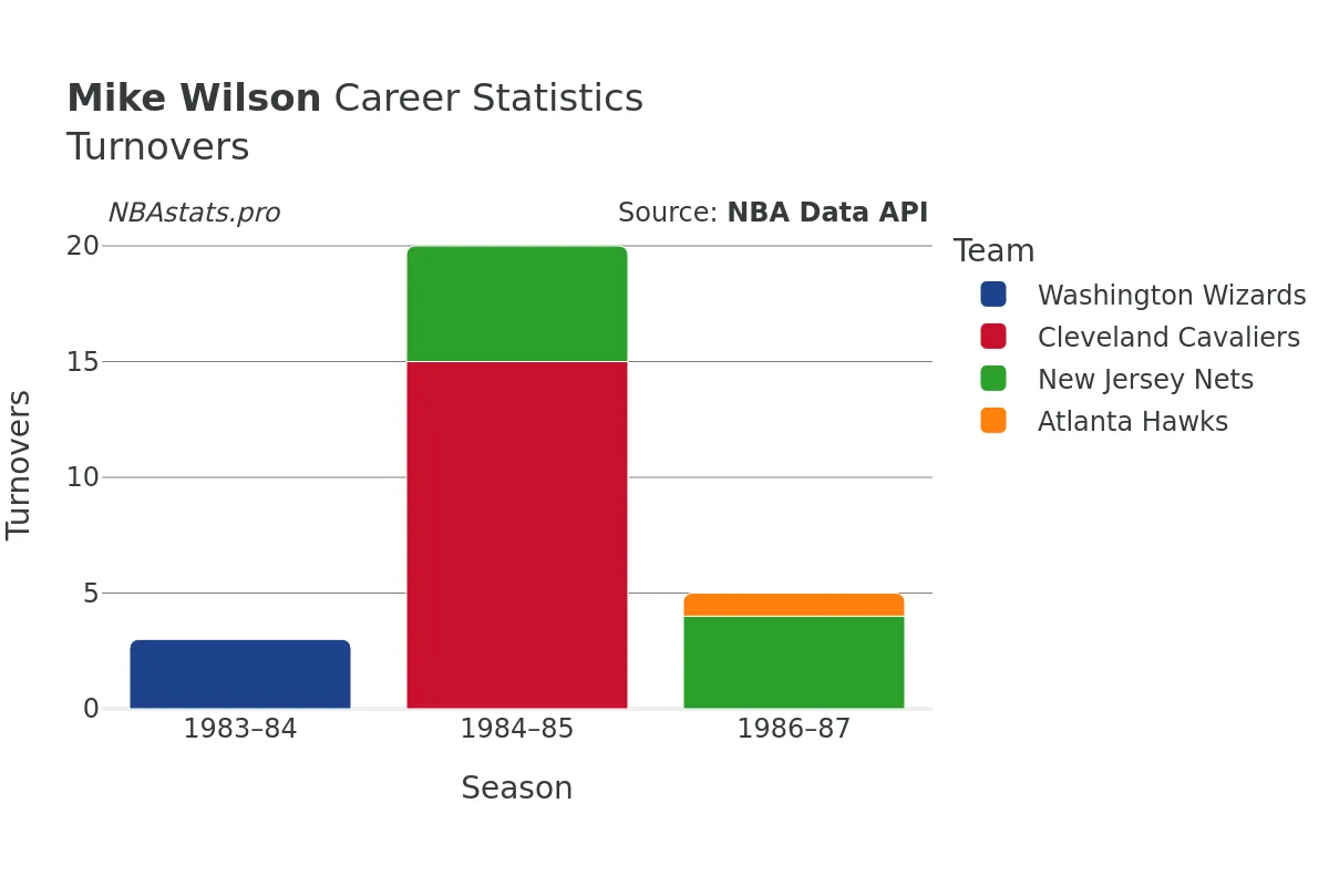 Mike Wilson Turnovers Career Chart