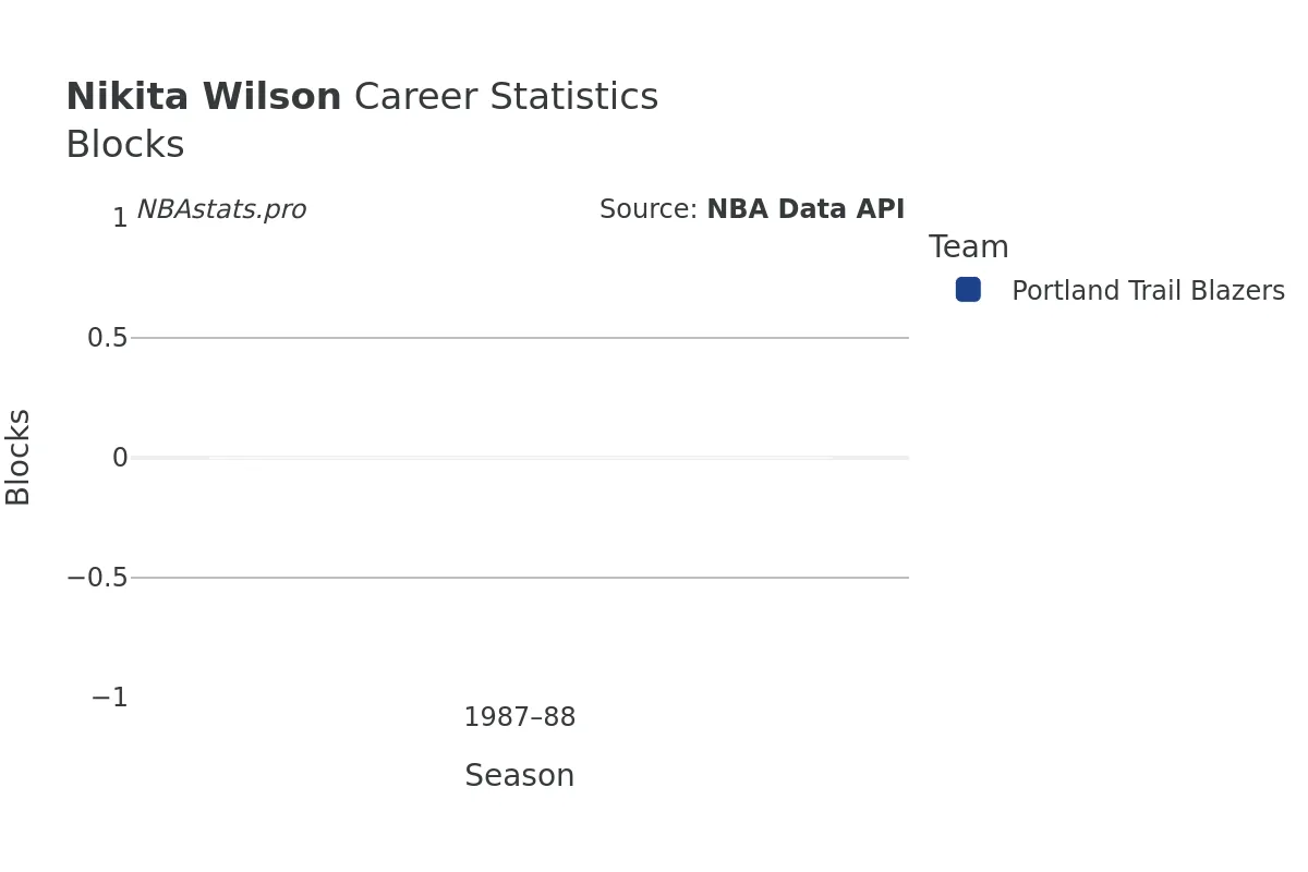 Nikita Wilson Blocks Career Chart