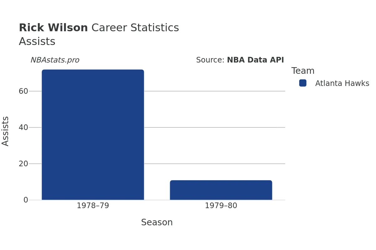 Rick Wilson Assists Career Chart