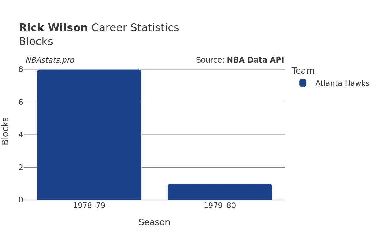 Rick Wilson Blocks Career Chart