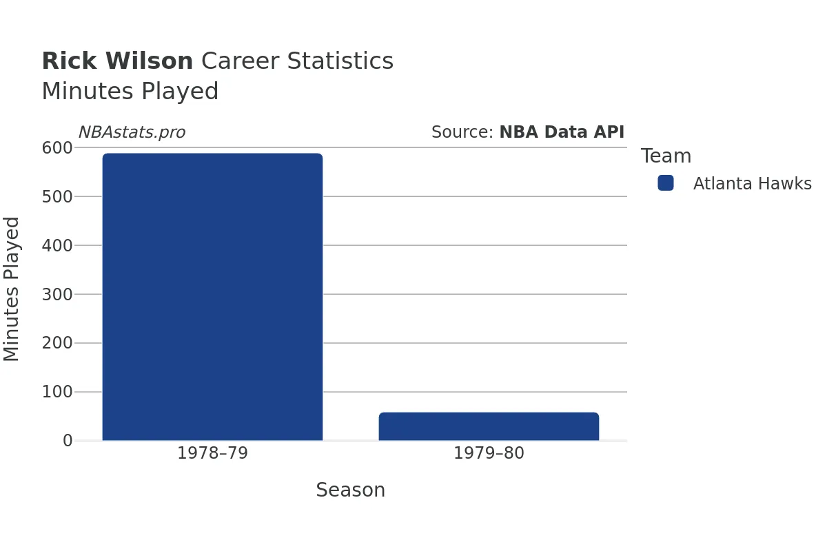 Rick Wilson Minutes–Played Career Chart