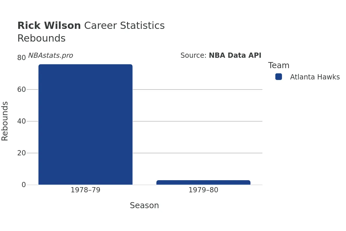 Rick Wilson Rebounds Career Chart