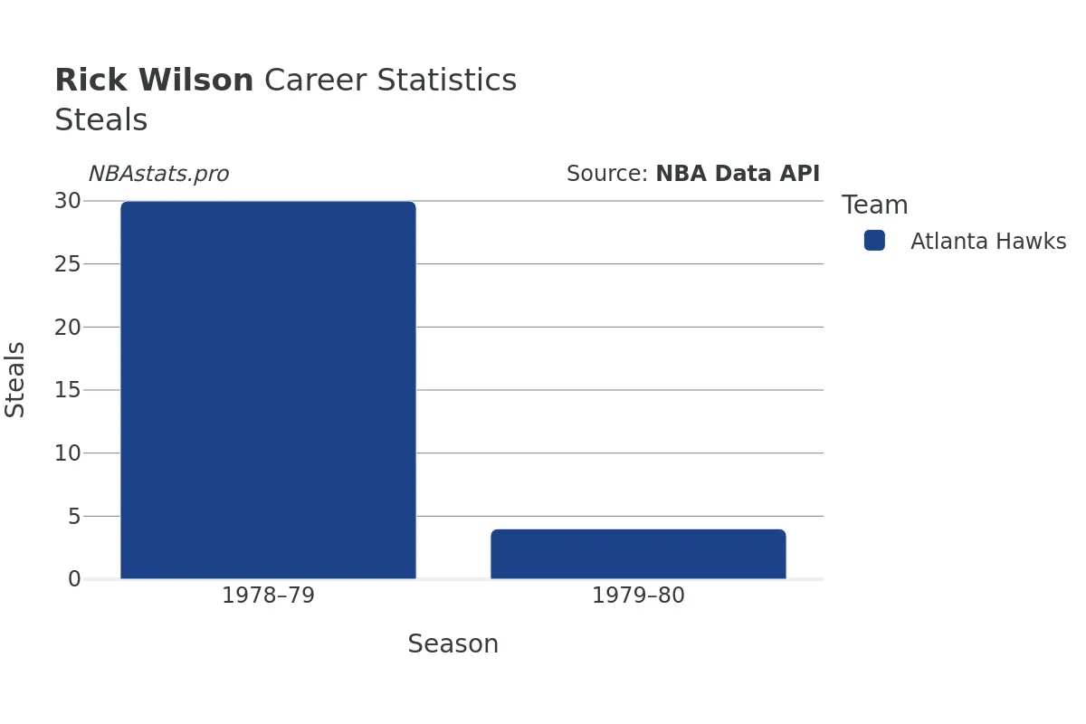 Rick Wilson Steals Career Chart