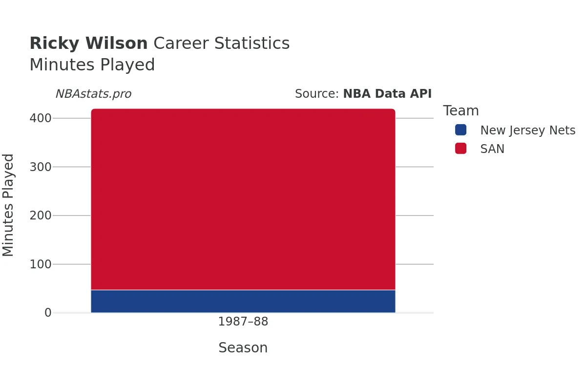 Ricky Wilson Minutes–Played Career Chart