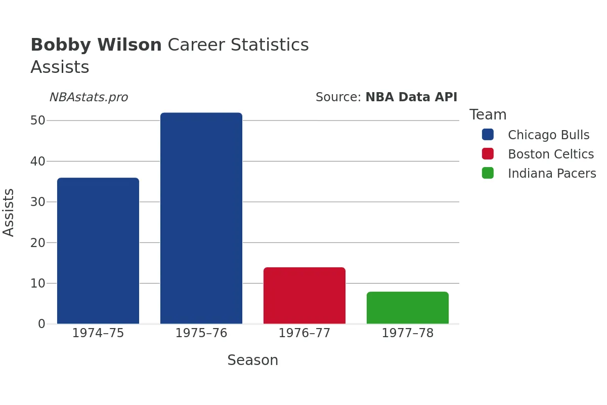 Bobby Wilson Assists Career Chart