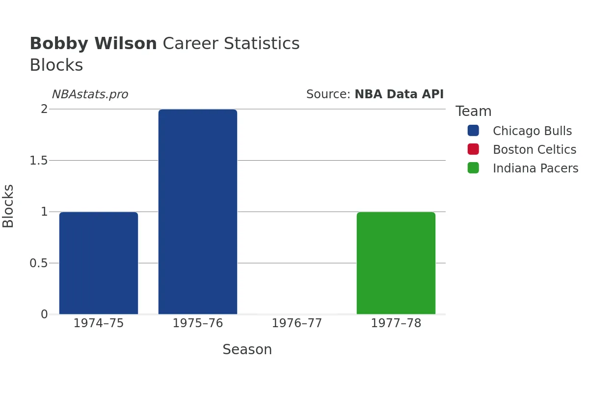 Bobby Wilson Blocks Career Chart