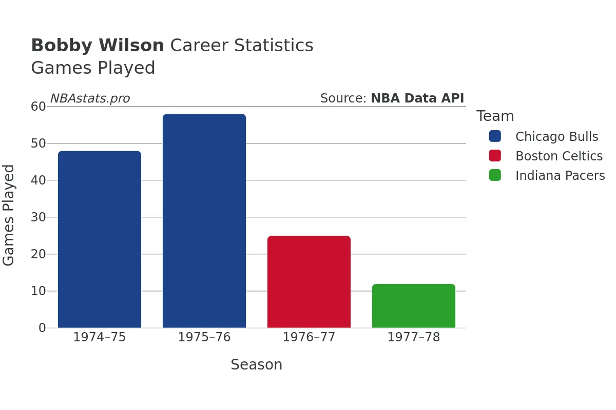 Bobby Wilson Games–Played Career Chart