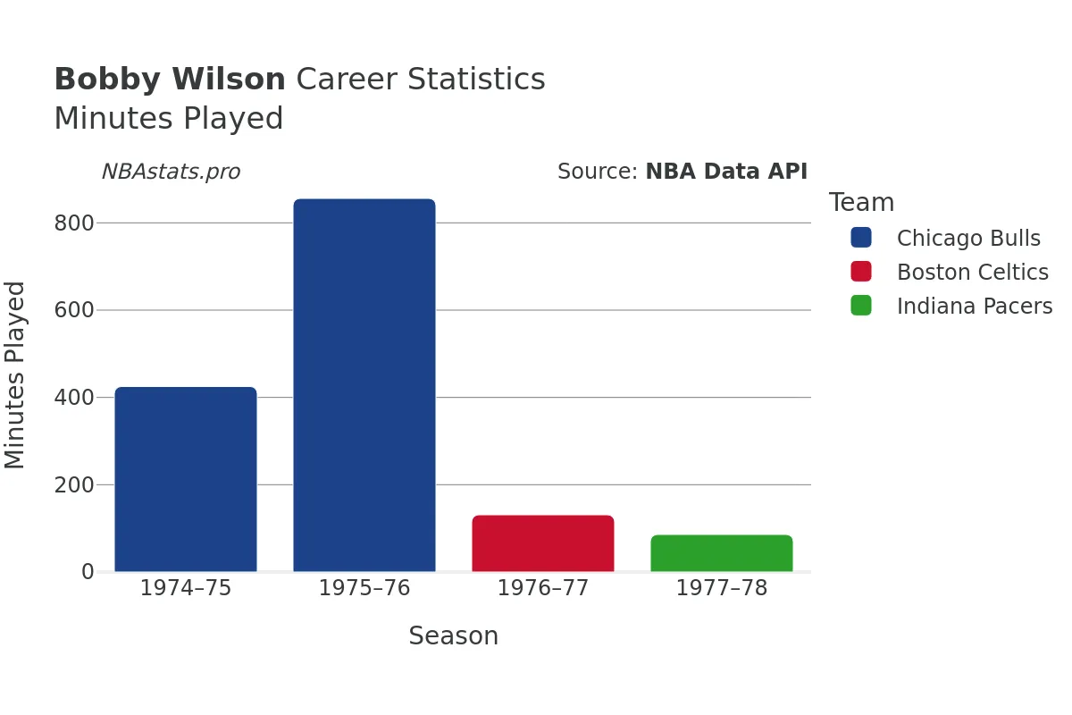 Bobby Wilson Minutes–Played Career Chart