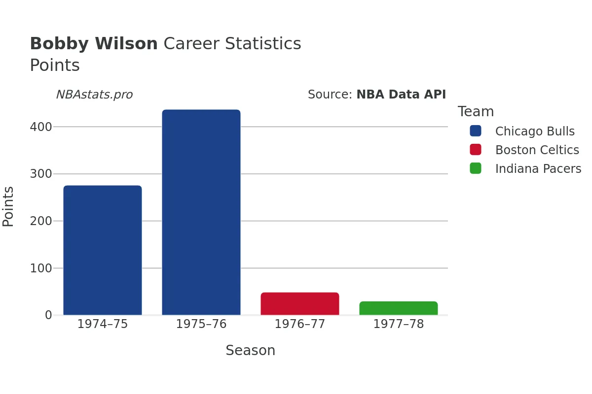 Bobby Wilson Points Career Chart