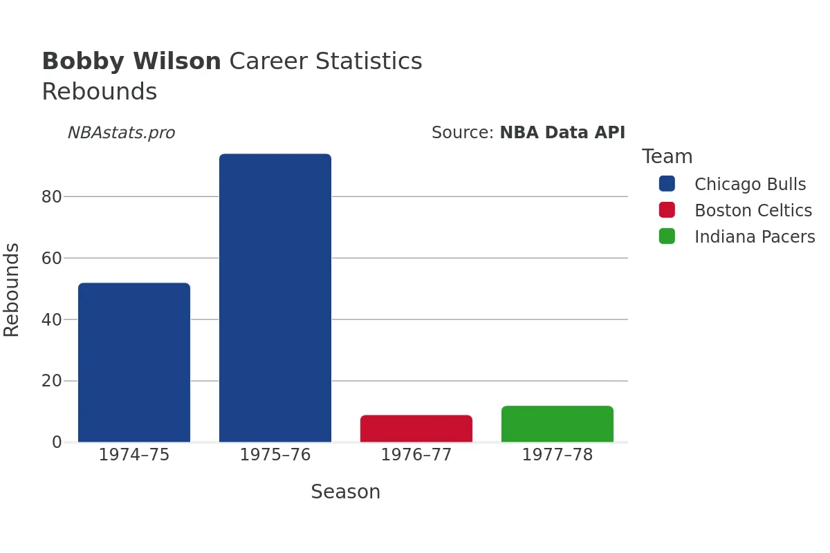 Bobby Wilson Rebounds Career Chart