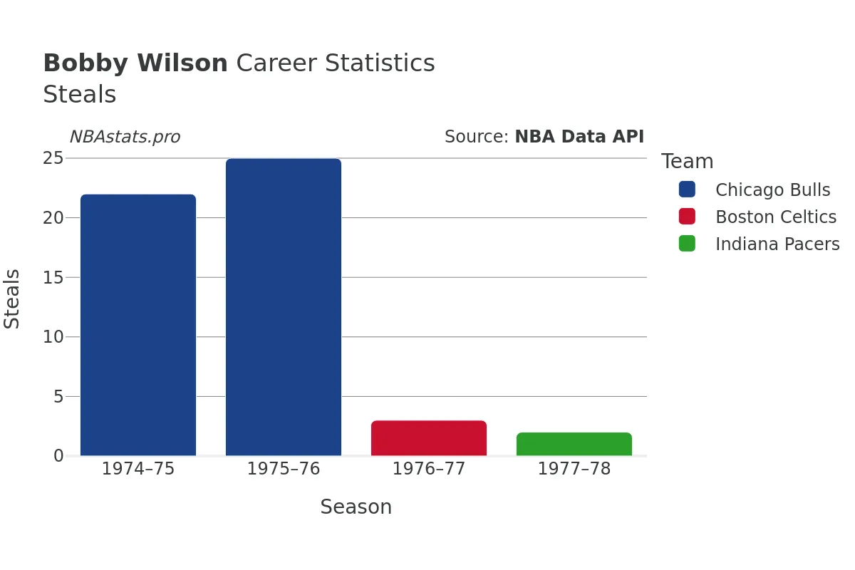 Bobby Wilson Steals Career Chart