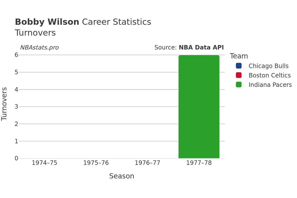 Bobby Wilson Turnovers Career Chart