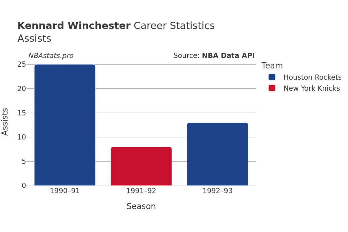 Kennard Winchester Assists Career Chart