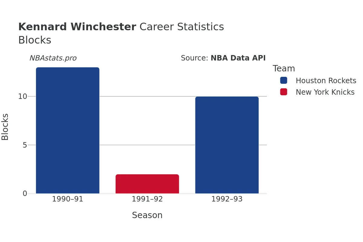 Kennard Winchester Blocks Career Chart