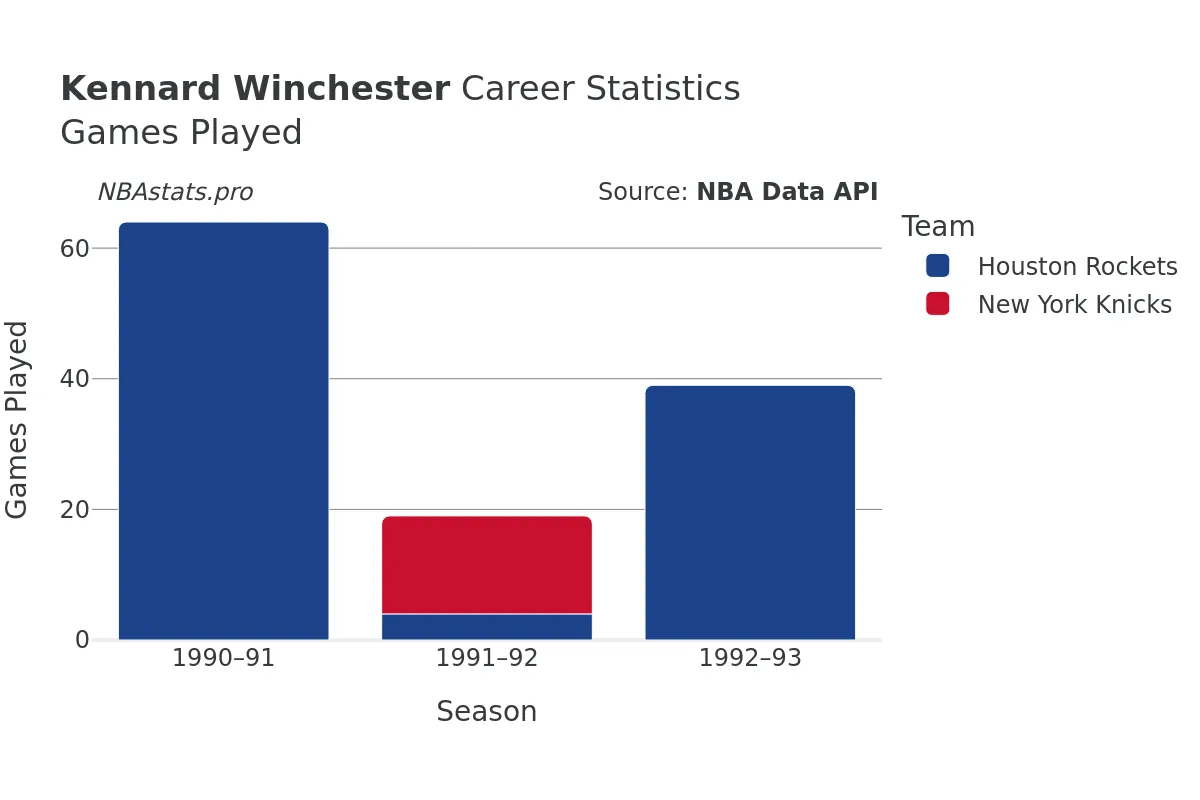 Kennard Winchester Games–Played Career Chart