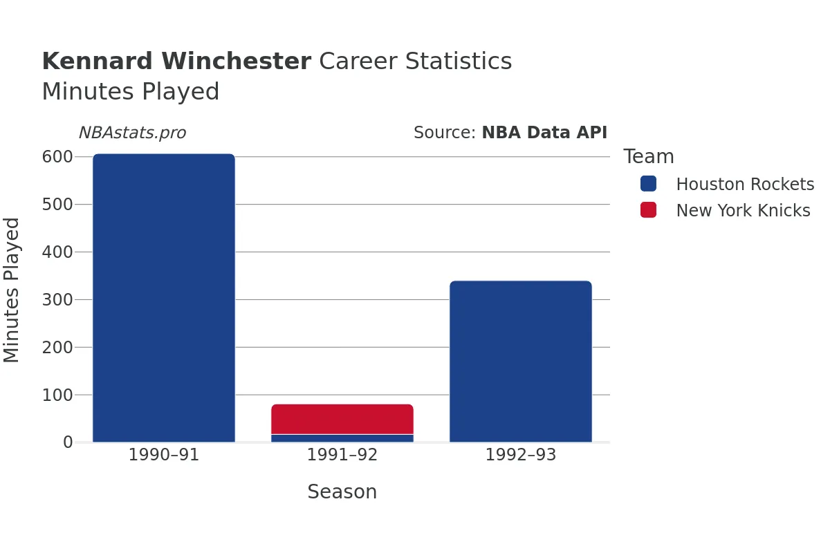 Kennard Winchester Minutes–Played Career Chart