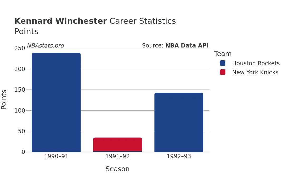 Kennard Winchester Points Career Chart