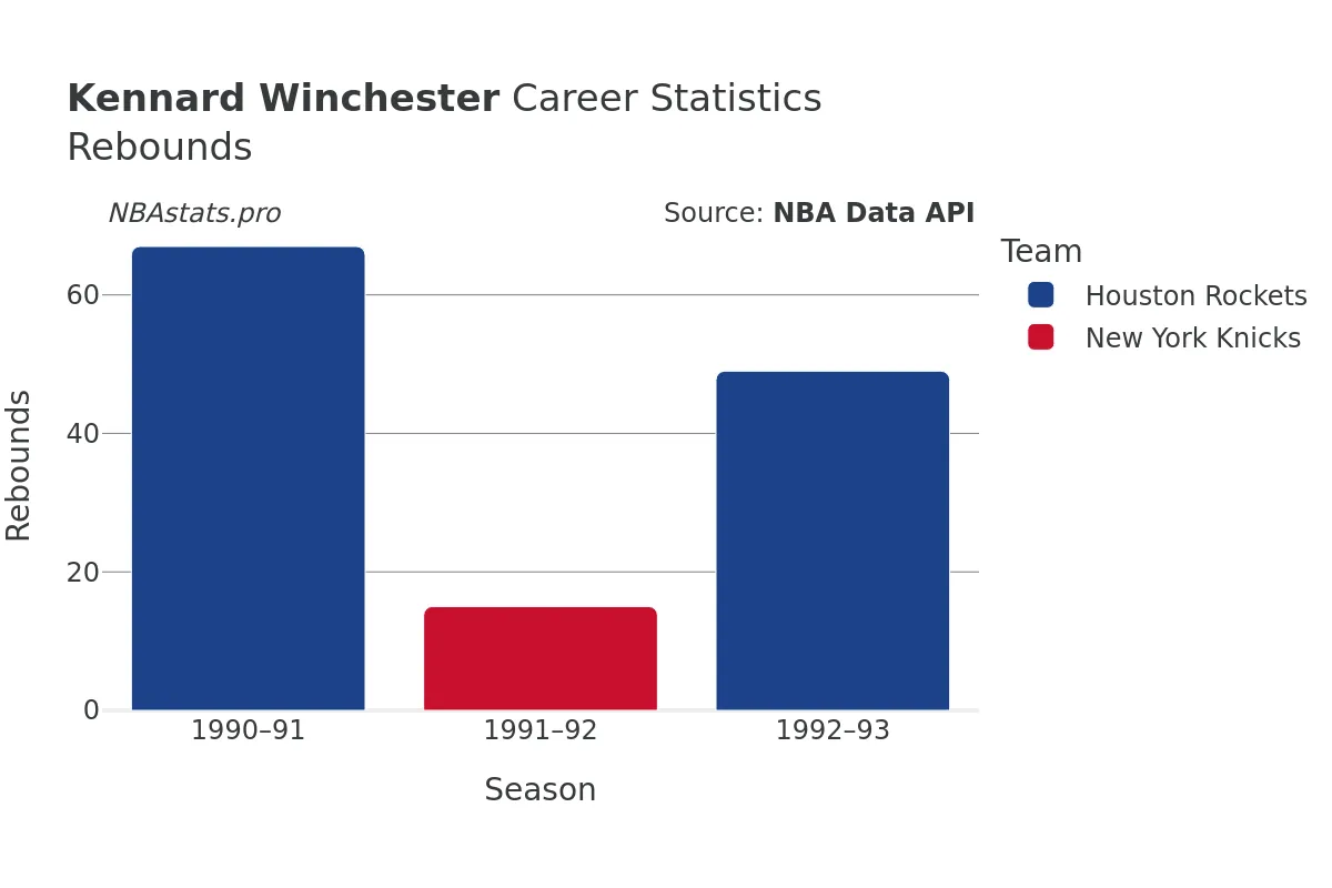 Kennard Winchester Rebounds Career Chart