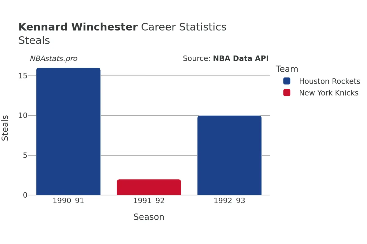 Kennard Winchester Steals Career Chart