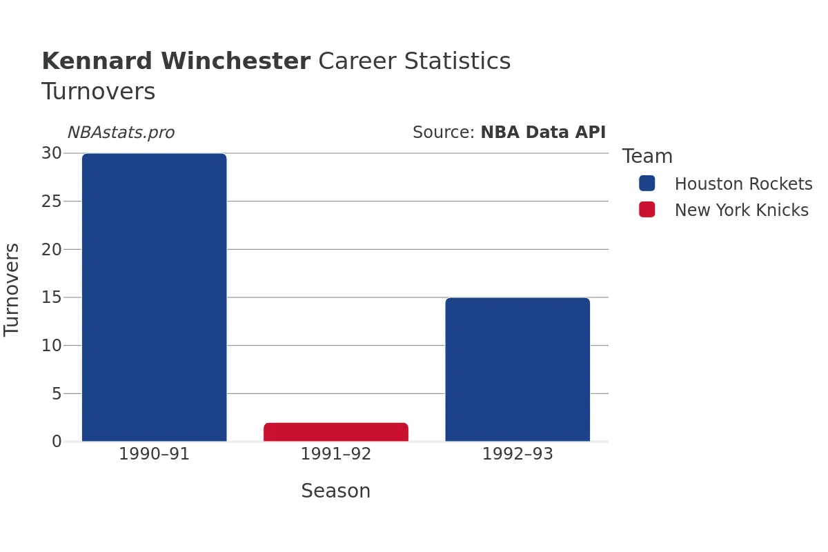 Kennard Winchester Turnovers Career Chart