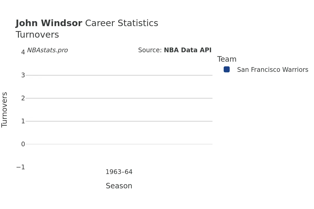 John Windsor Turnovers Career Chart