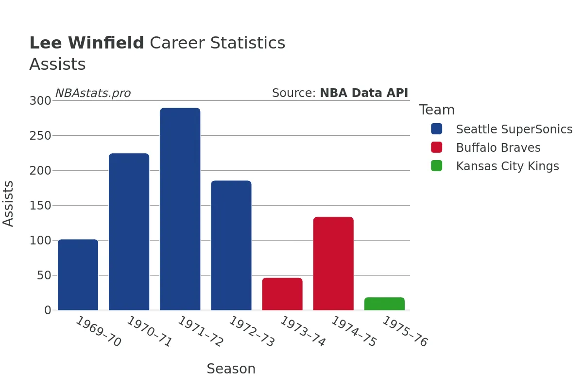 Lee Winfield Assists Career Chart