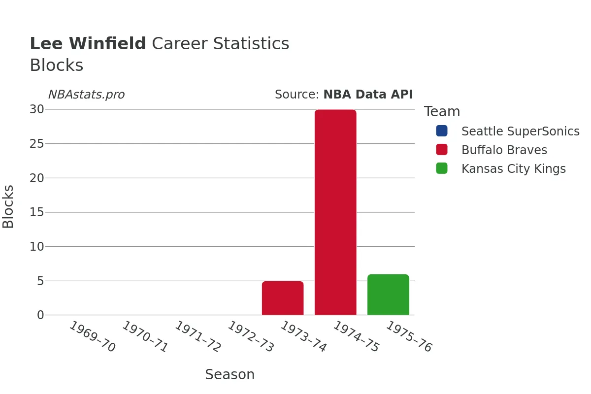 Lee Winfield Blocks Career Chart