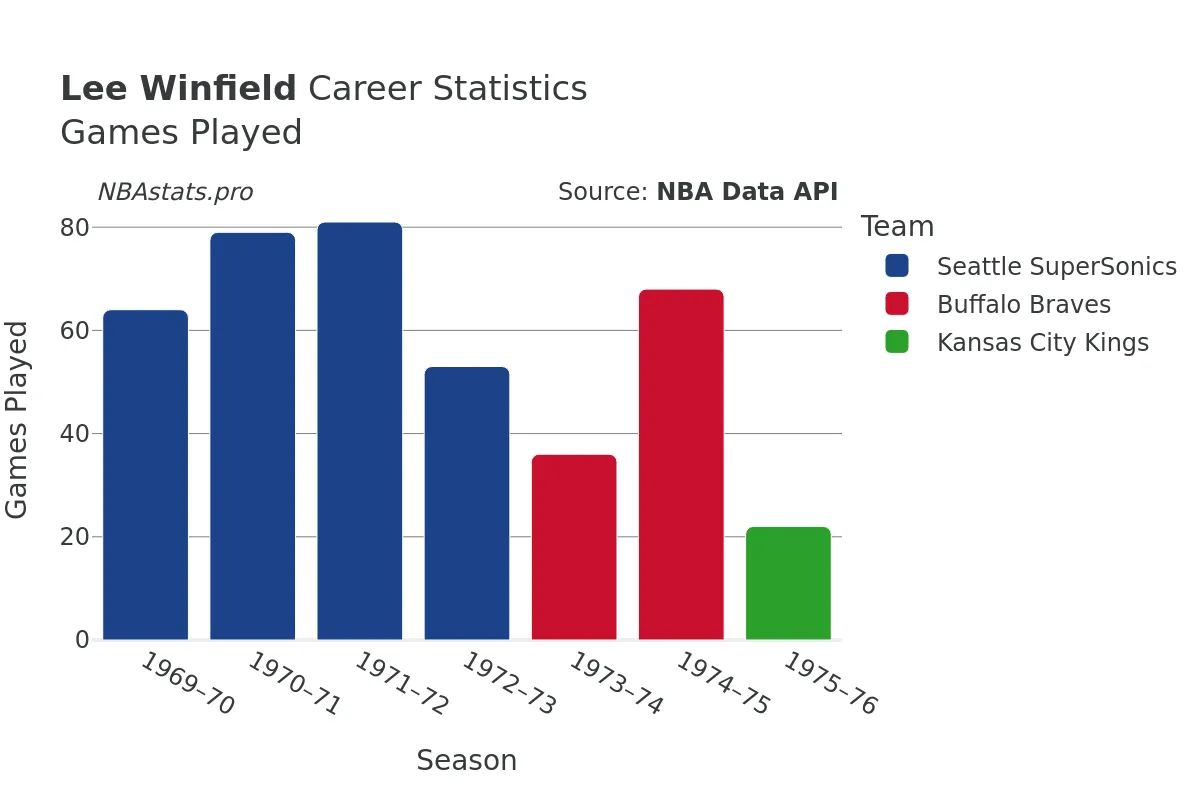 Lee Winfield Games–Played Career Chart