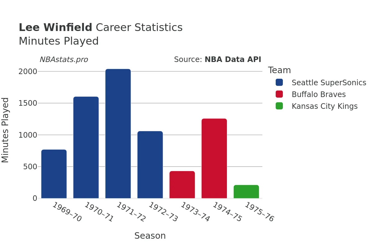 Lee Winfield Minutes–Played Career Chart