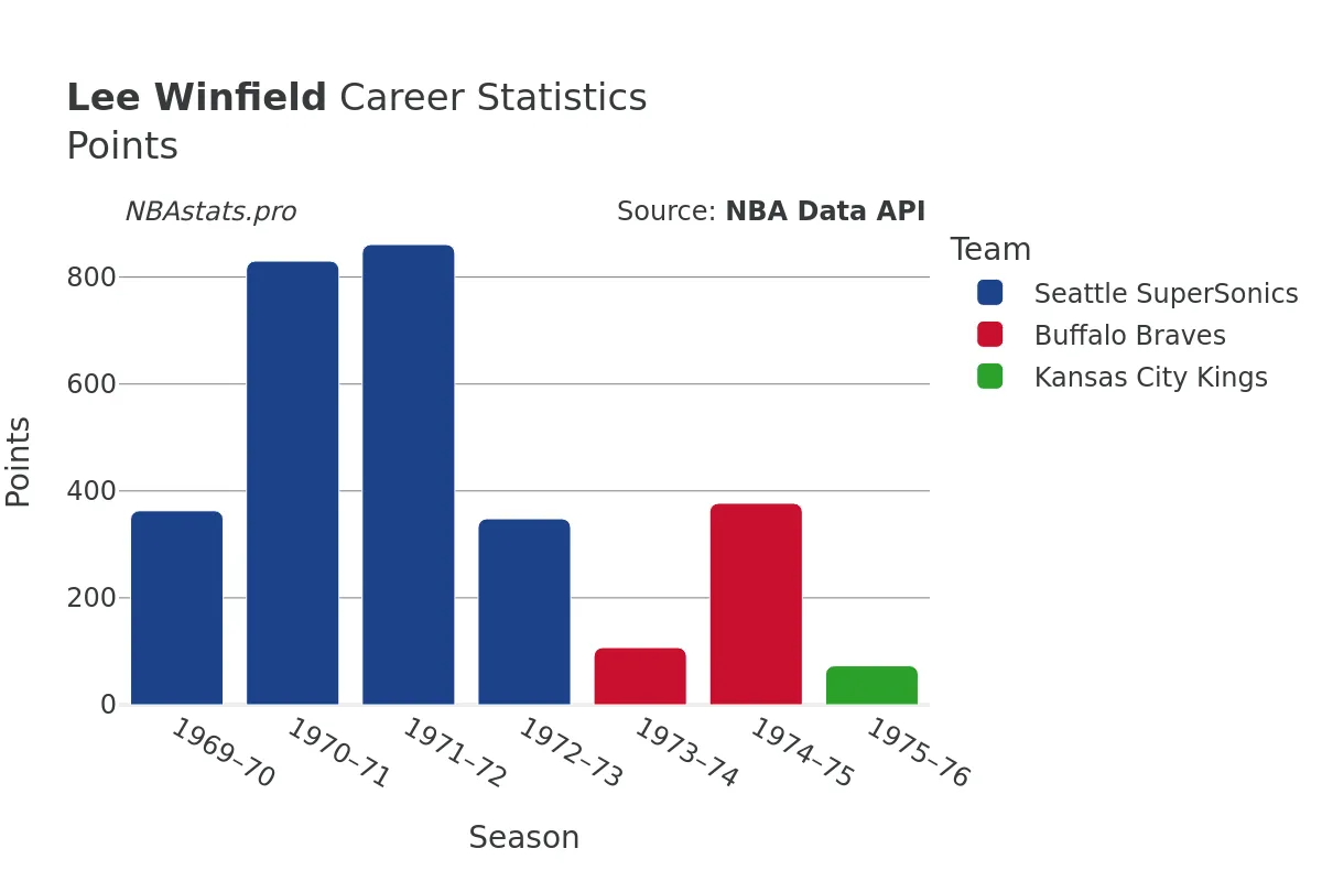 Lee Winfield Points Career Chart