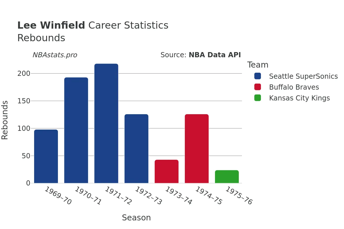 Lee Winfield Rebounds Career Chart