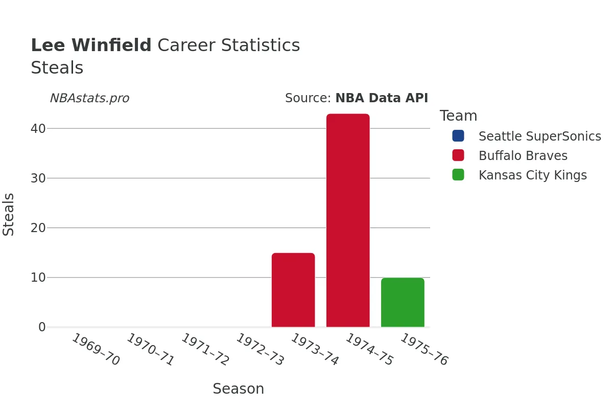 Lee Winfield Steals Career Chart