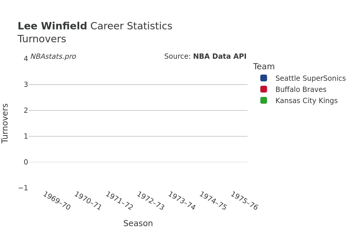 Lee Winfield Turnovers Career Chart