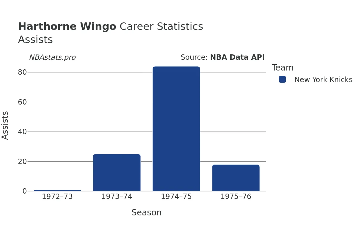 Harthorne Wingo Assists Career Chart