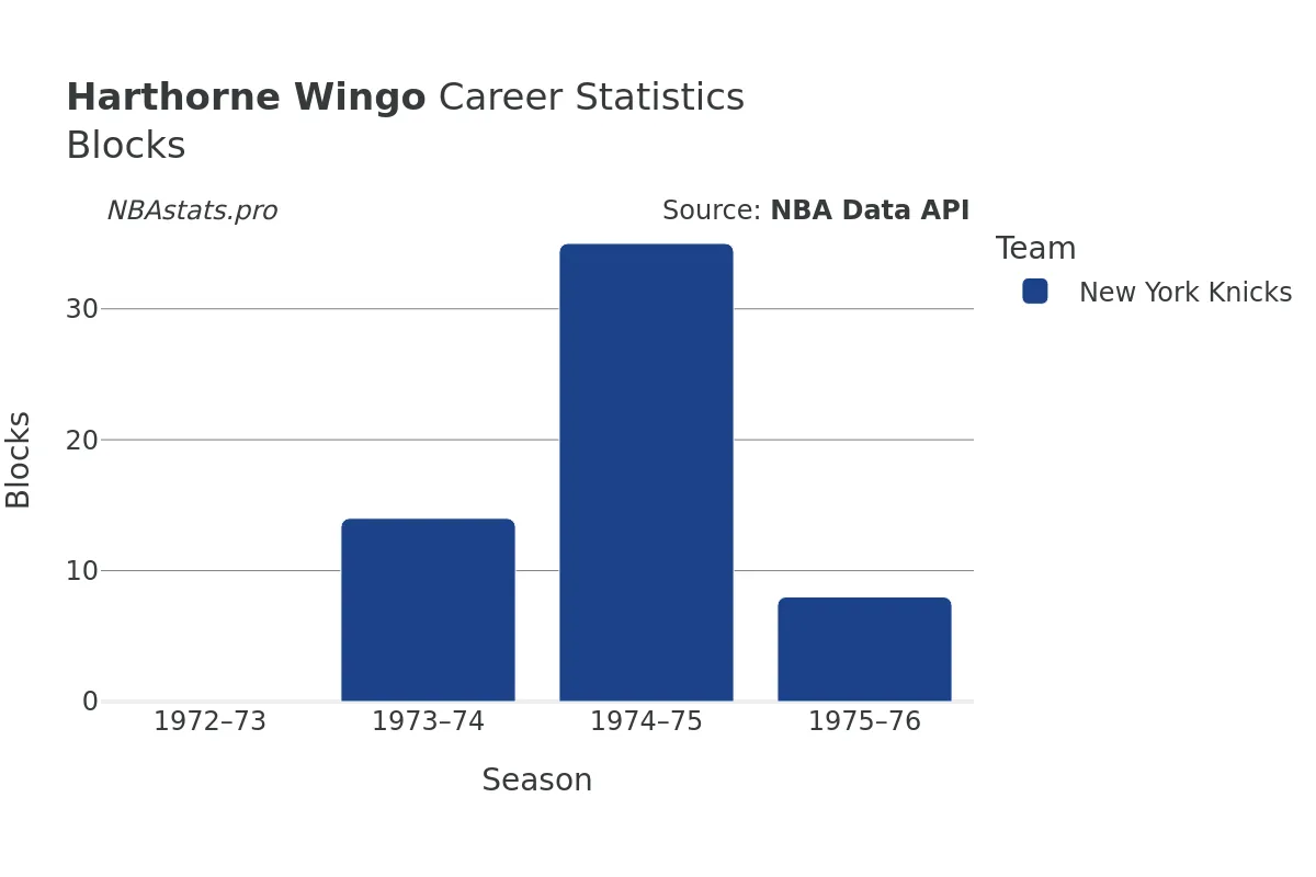 Harthorne Wingo Blocks Career Chart