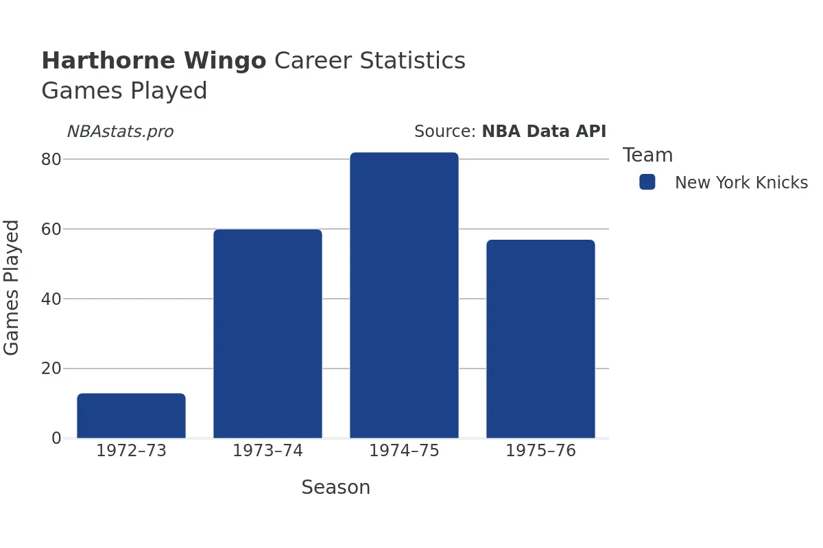 Harthorne Wingo Games–Played Career Chart