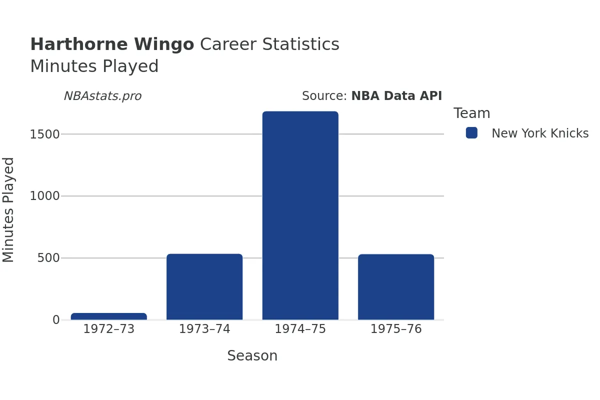 Harthorne Wingo Minutes–Played Career Chart