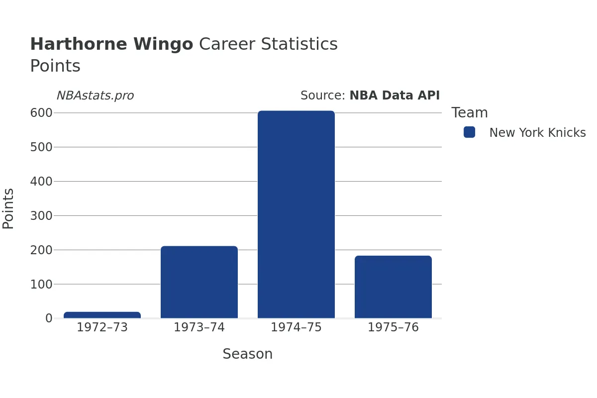 Harthorne Wingo Points Career Chart