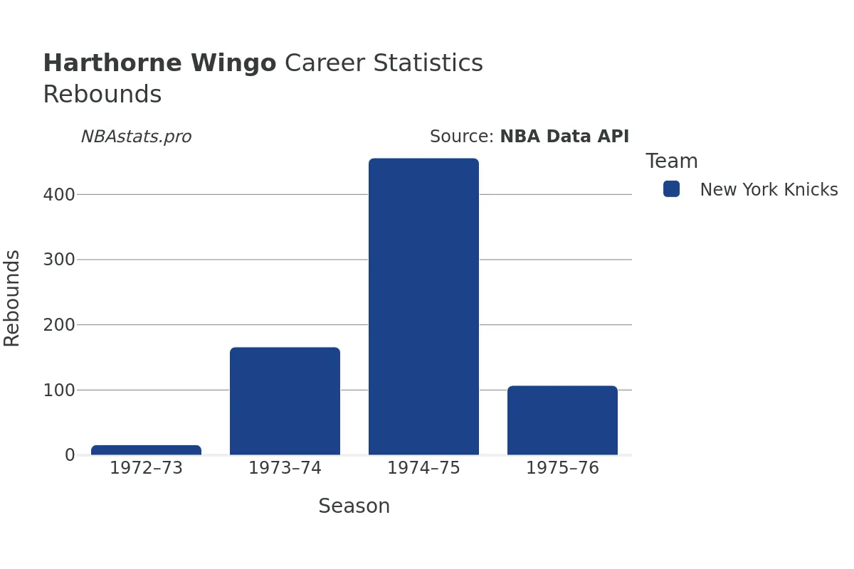 Harthorne Wingo Rebounds Career Chart