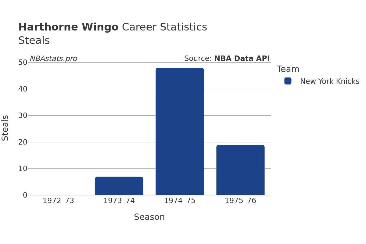 Harthorne Wingo Steals Career Chart