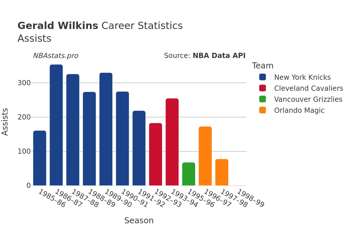 Gerald Wilkins Assists Career Chart