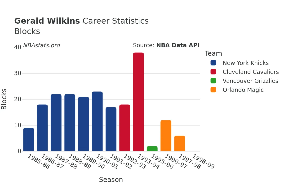 Gerald Wilkins Blocks Career Chart