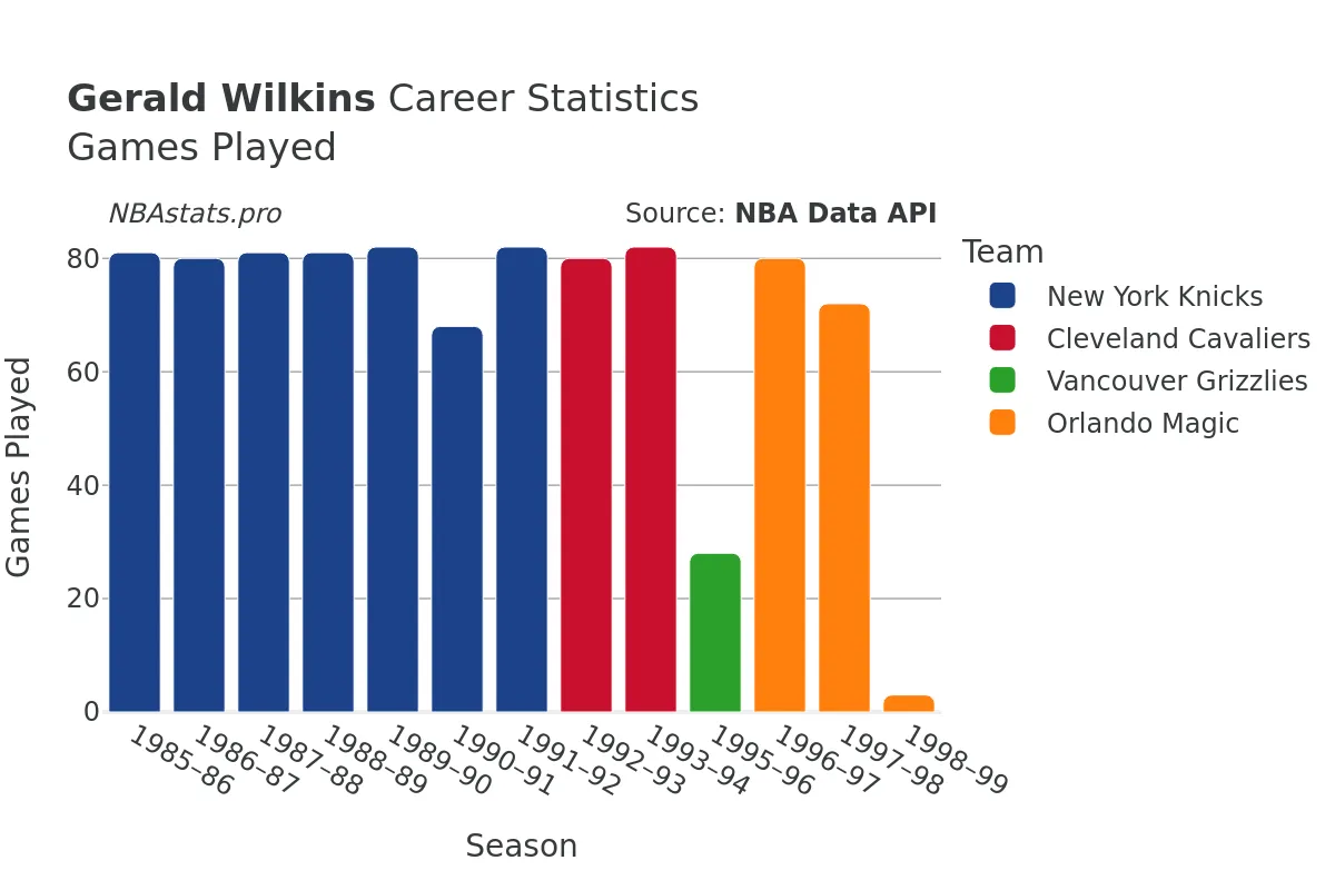 Gerald Wilkins Games–Played Career Chart