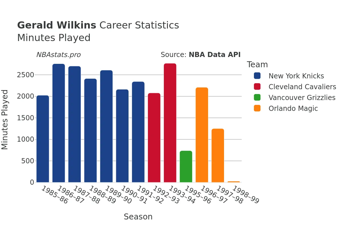 Gerald Wilkins Minutes–Played Career Chart