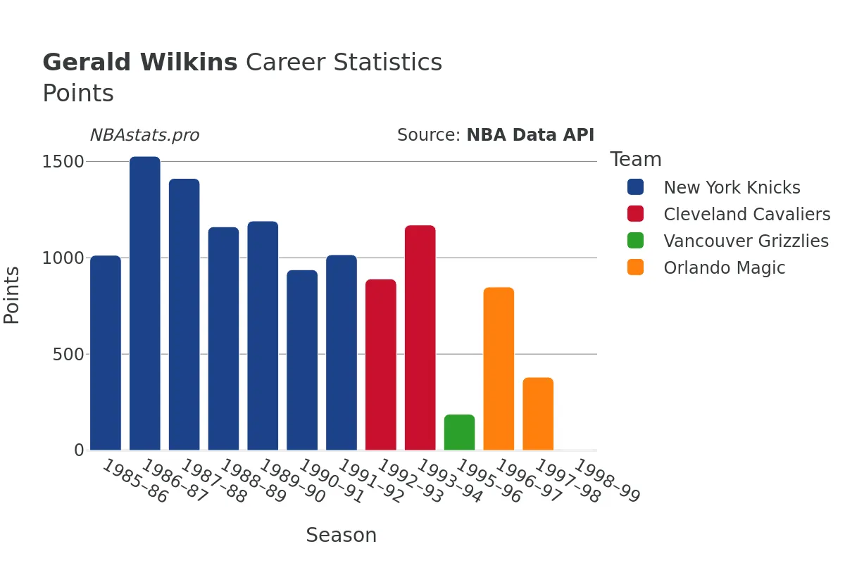 Gerald Wilkins Points Career Chart