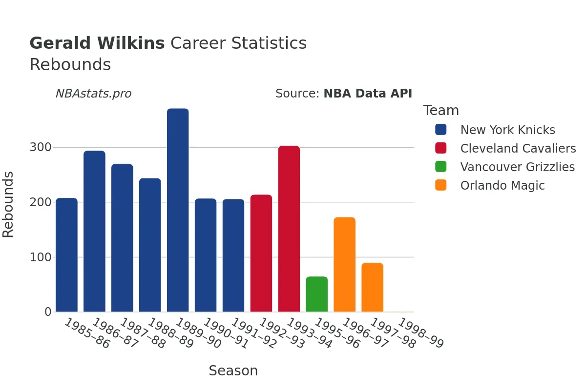 Gerald Wilkins Rebounds Career Chart