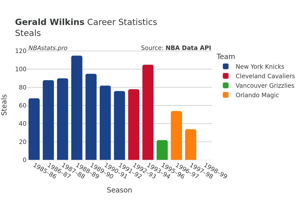 Gerald Wilkins Steals Career Chart