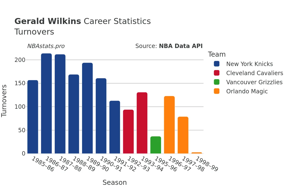 Gerald Wilkins Turnovers Career Chart