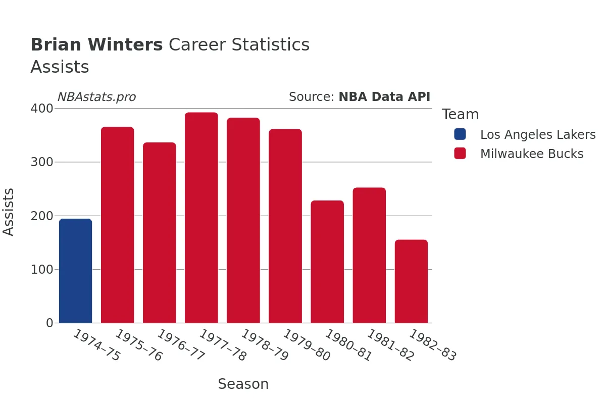 Brian Winters Assists Career Chart