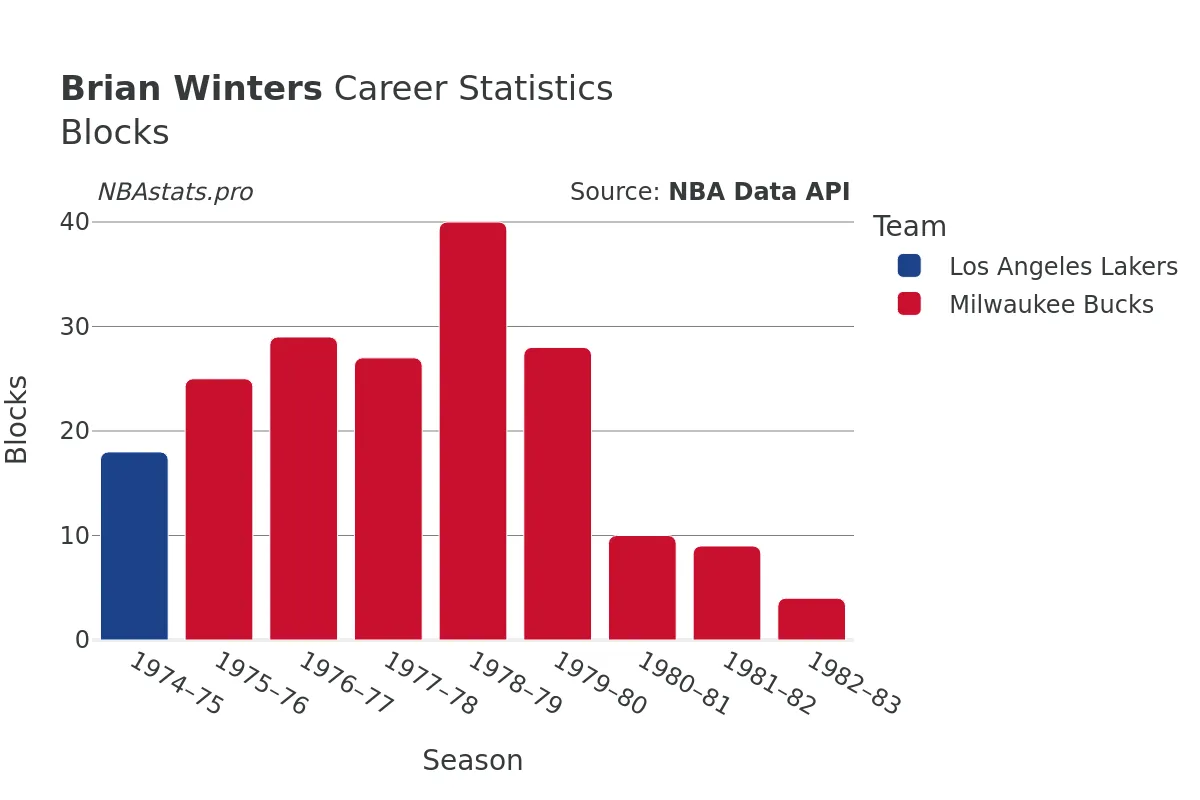 Brian Winters Blocks Career Chart